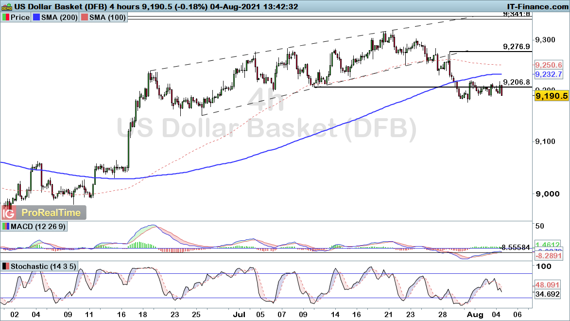 Dollar index chart