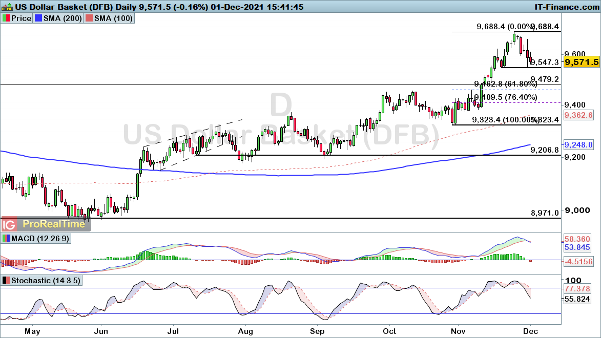 Dollar index chart