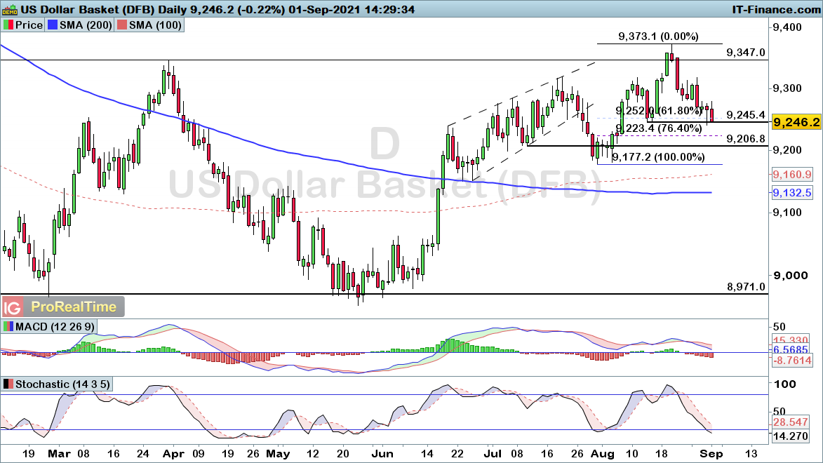 US50O chart