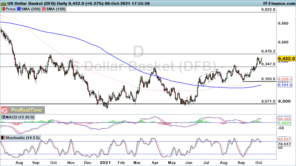 Dollar Index