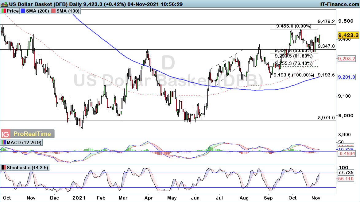 US Dollar basket chart