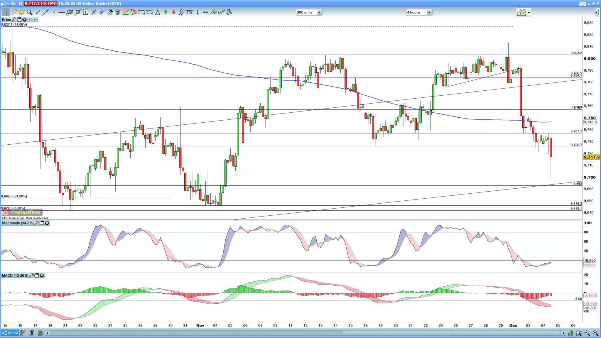 DXY four hour chart