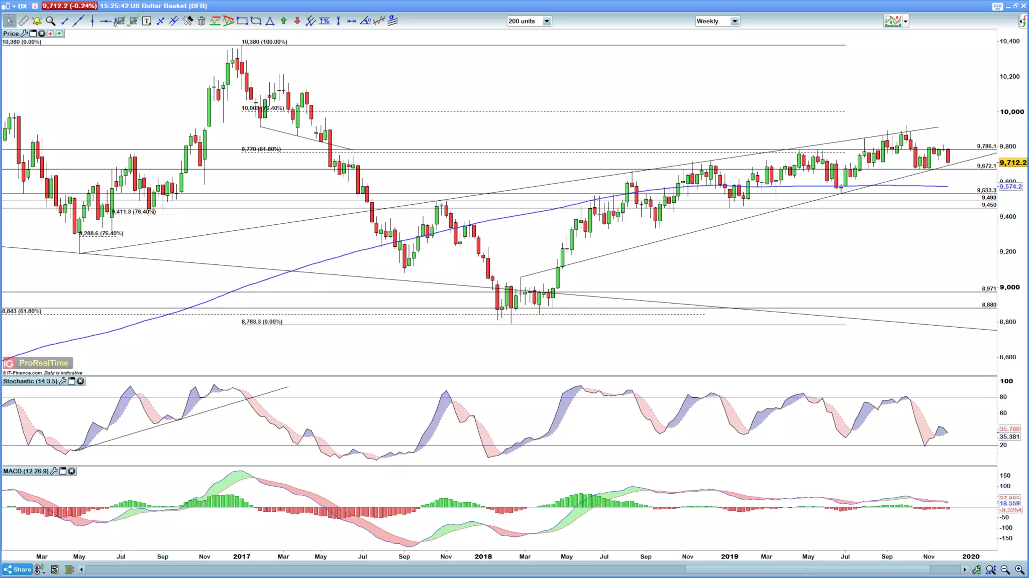 DXY weekly chart