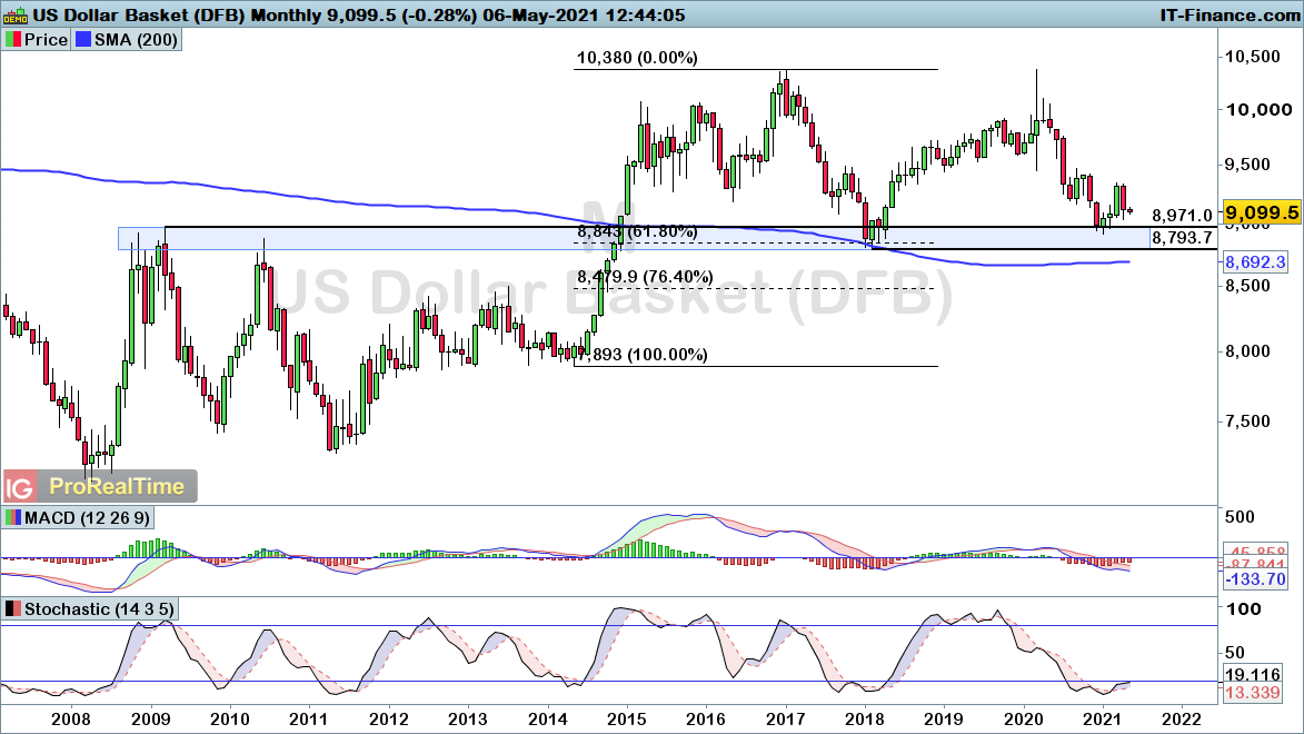 US Dollar Basket monthly chart