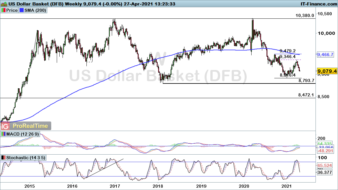 Weekly DXY chart