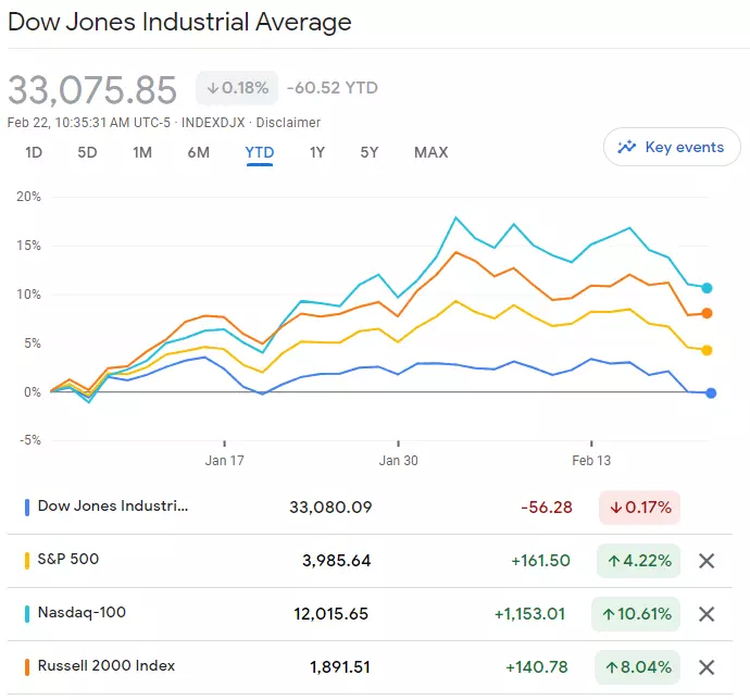Dow Comparative chart