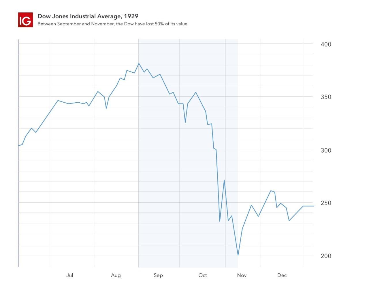 1929 crash chart