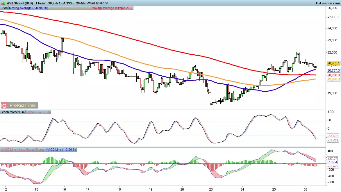 Dow chart