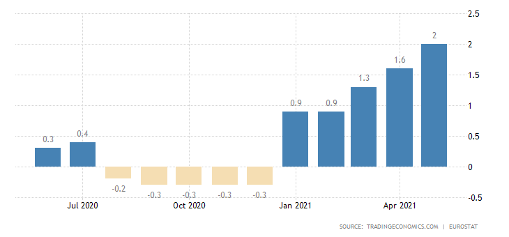 CPI chart