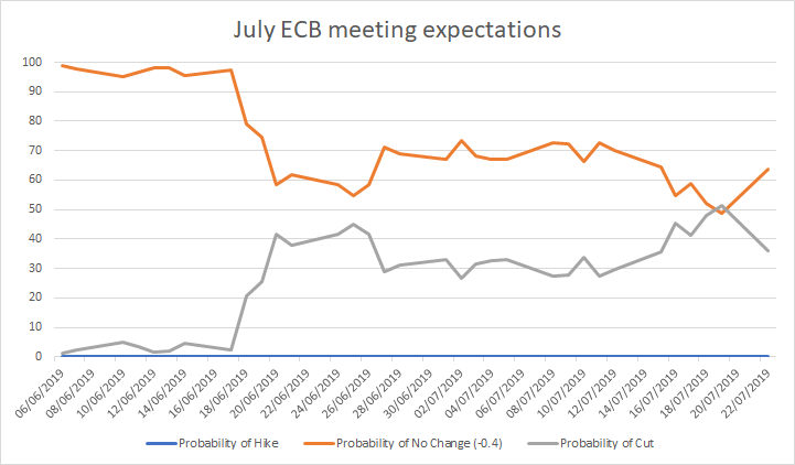 ECB expectations chart