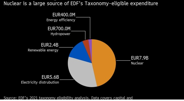 EDF Funding chart