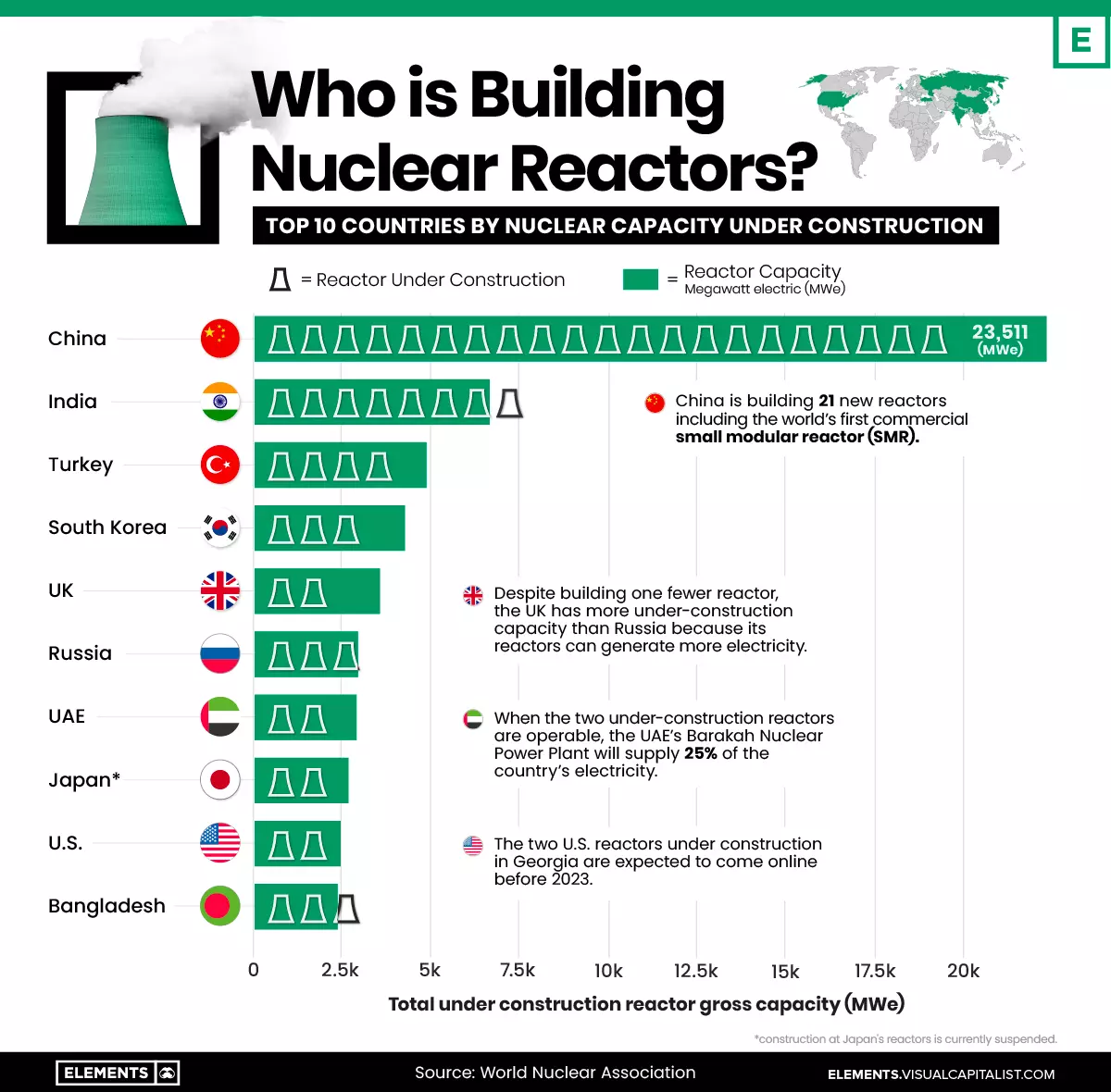 Elements nuclear reactors