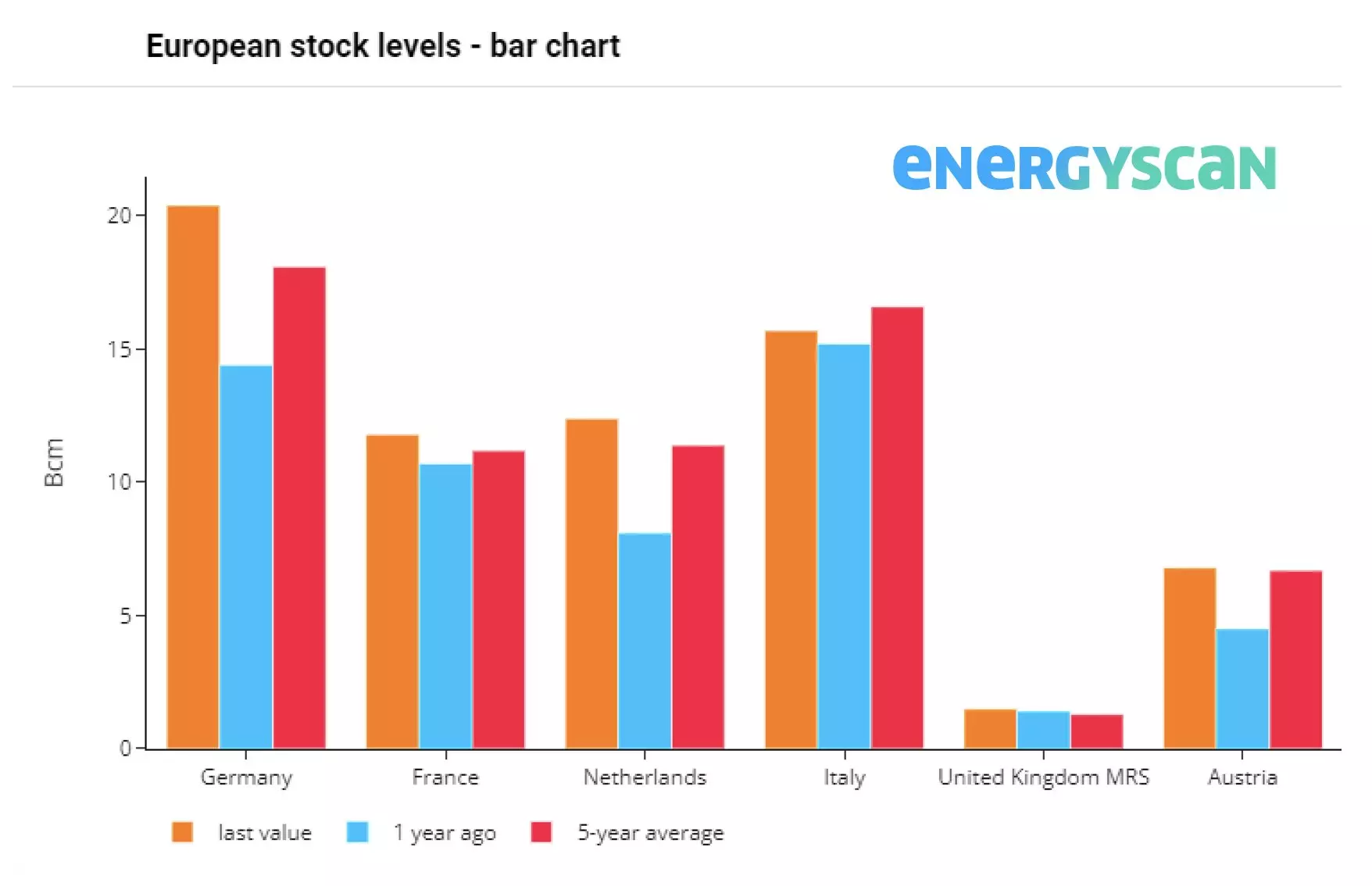 European stock level chart