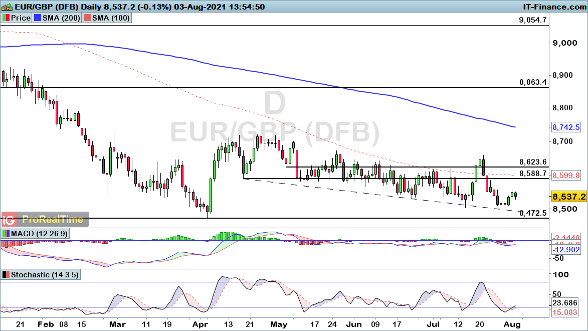 EUR/USD daily chart