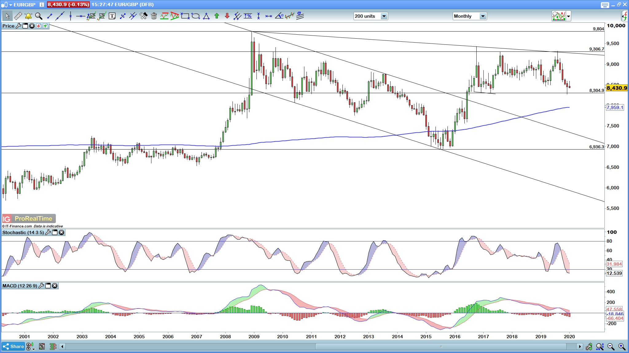 EUR/GBP monthly chart