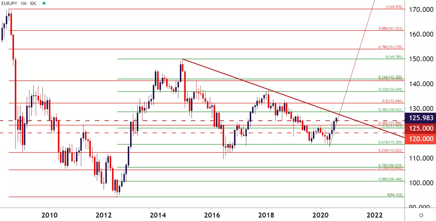 EUR/JPY monthly price chart