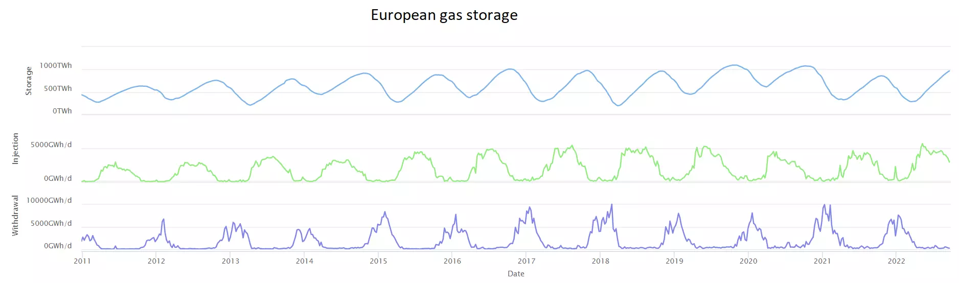European gas storage chart