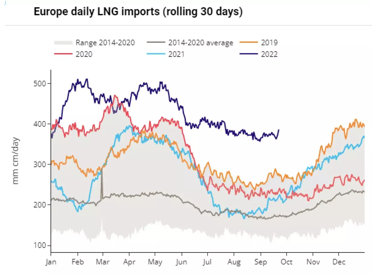 Europe daily LNG imports chart
