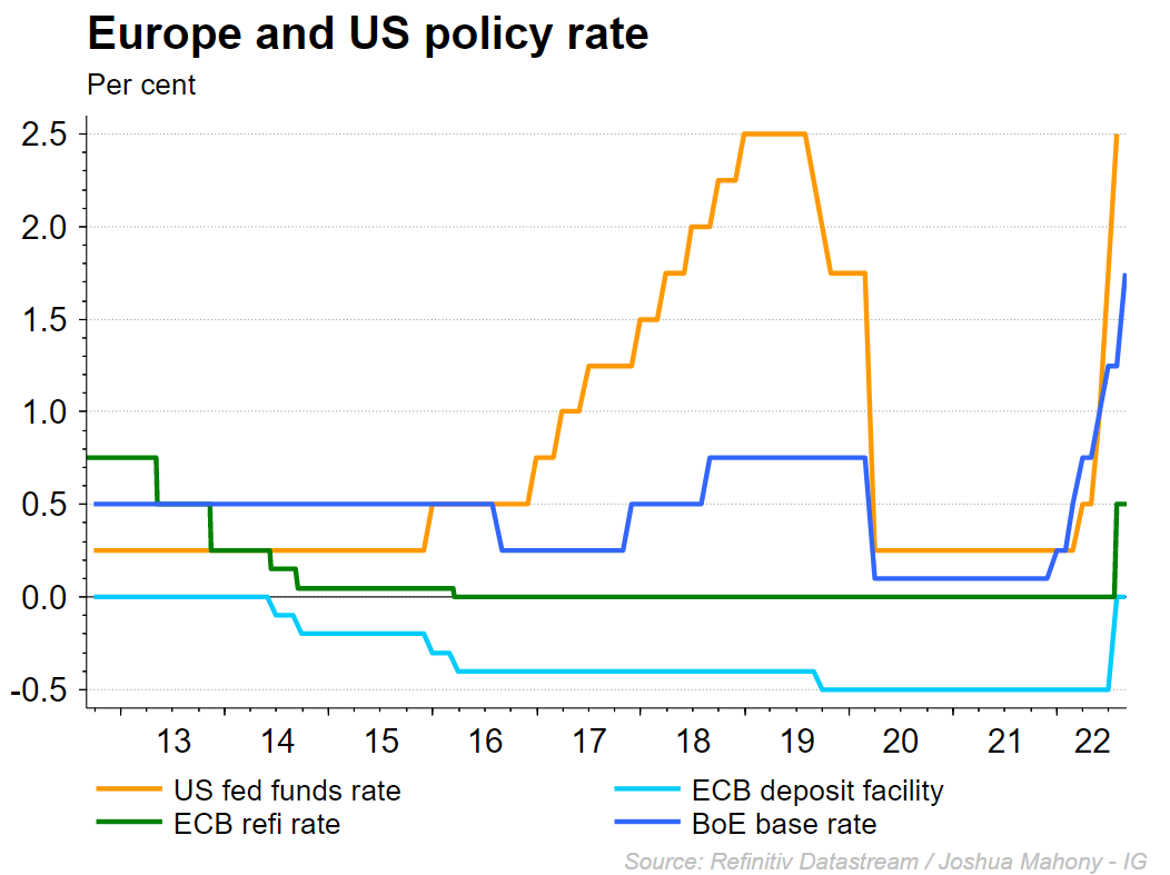 Europe and US policy rate chart