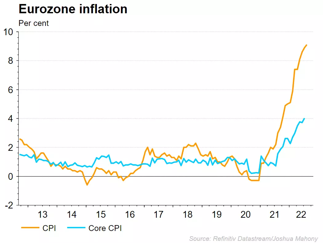 Eurozone inflation chart