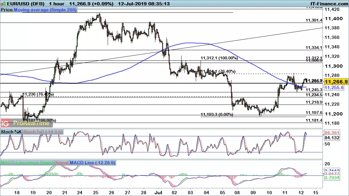 EUR/USD chart