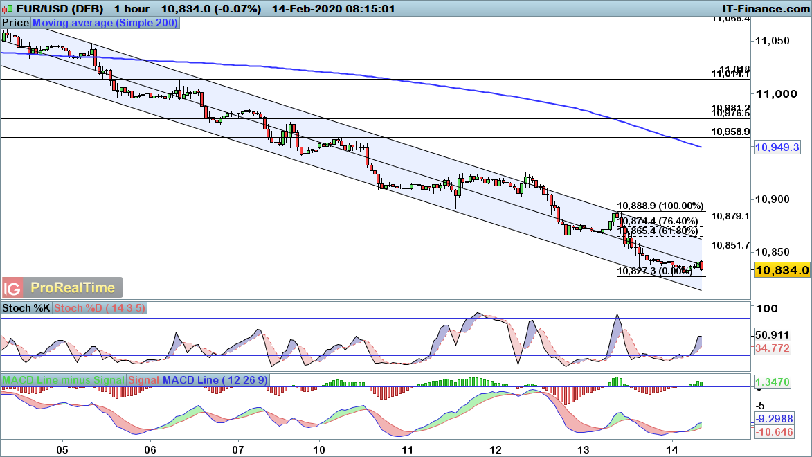 EUR/USD chart