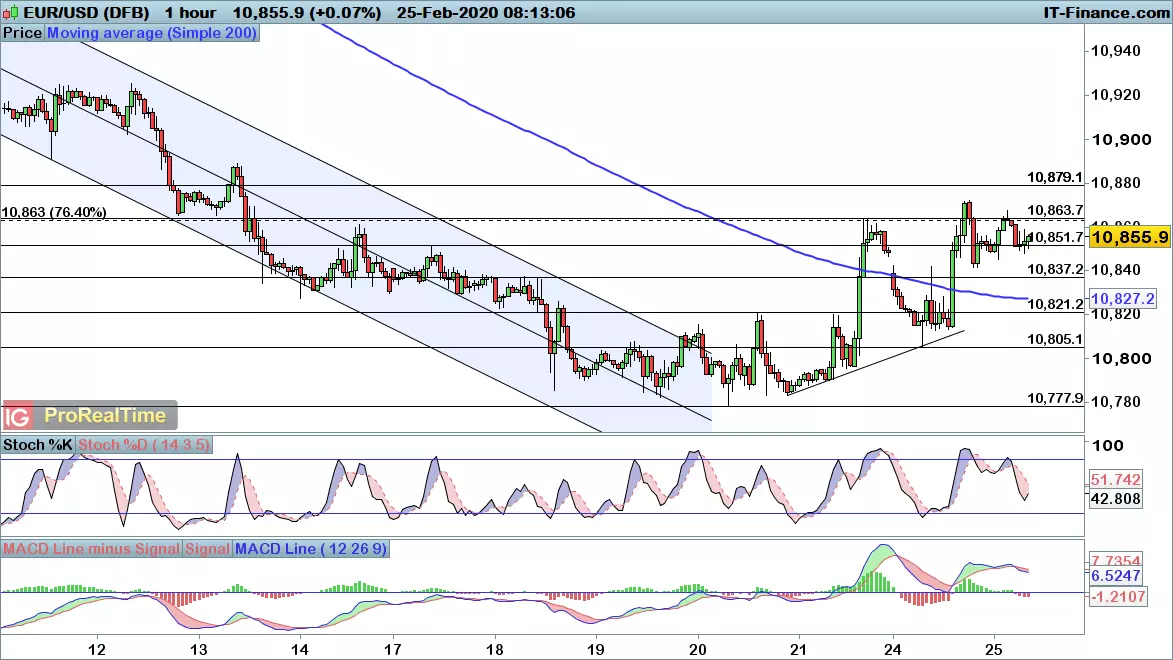 EUR/USD chart