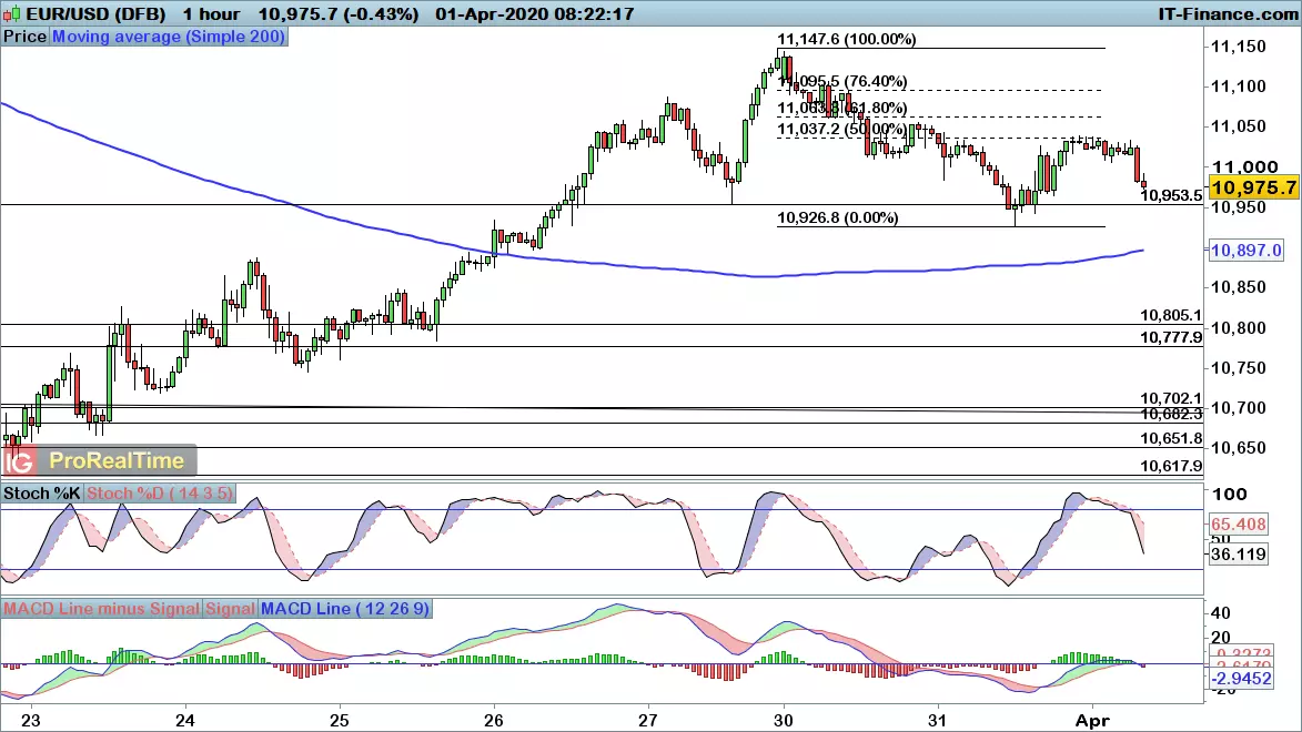 EUR/USD chart