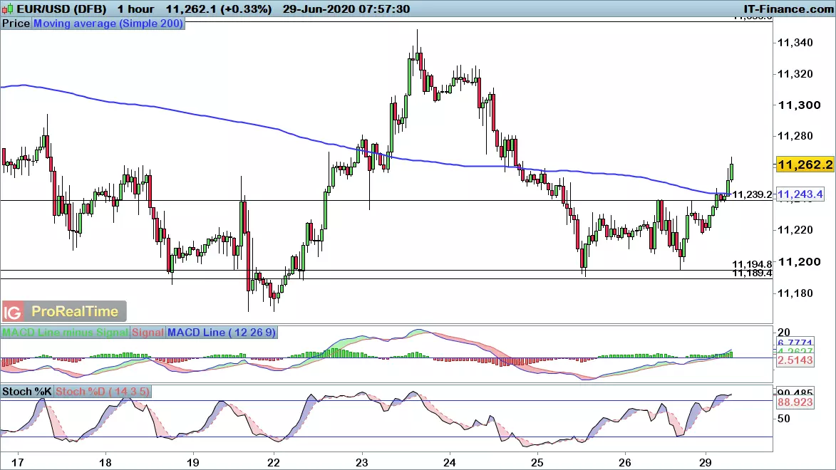 EUR/USD chart