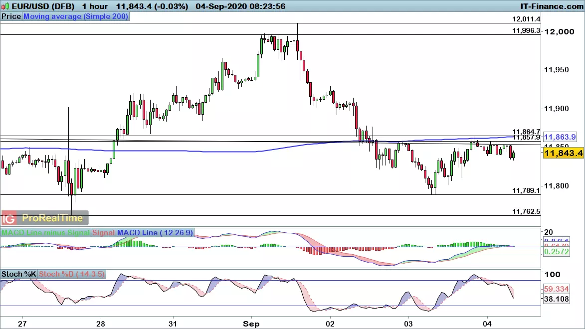 EUR/USD chart
