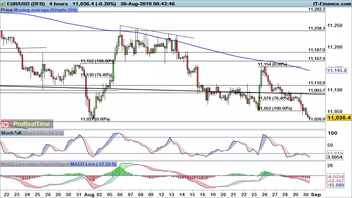 EUR/USD chart