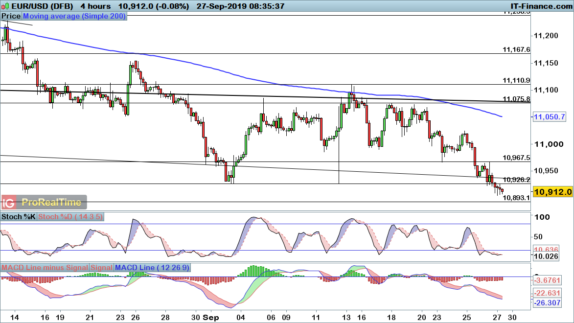 EUR/USD chart