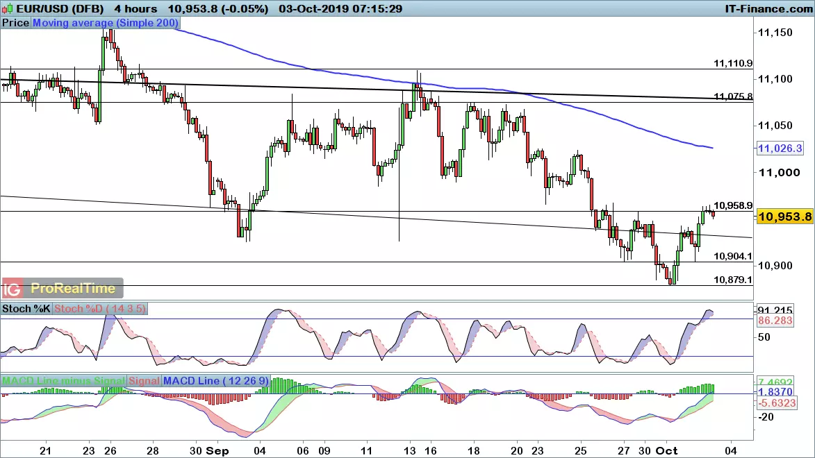 EUR/USD chart