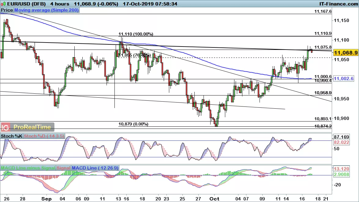 EUR/USD chart