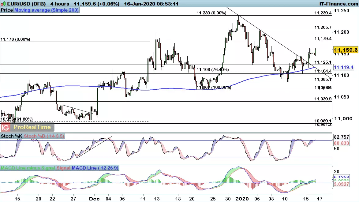 EUR/USD chart