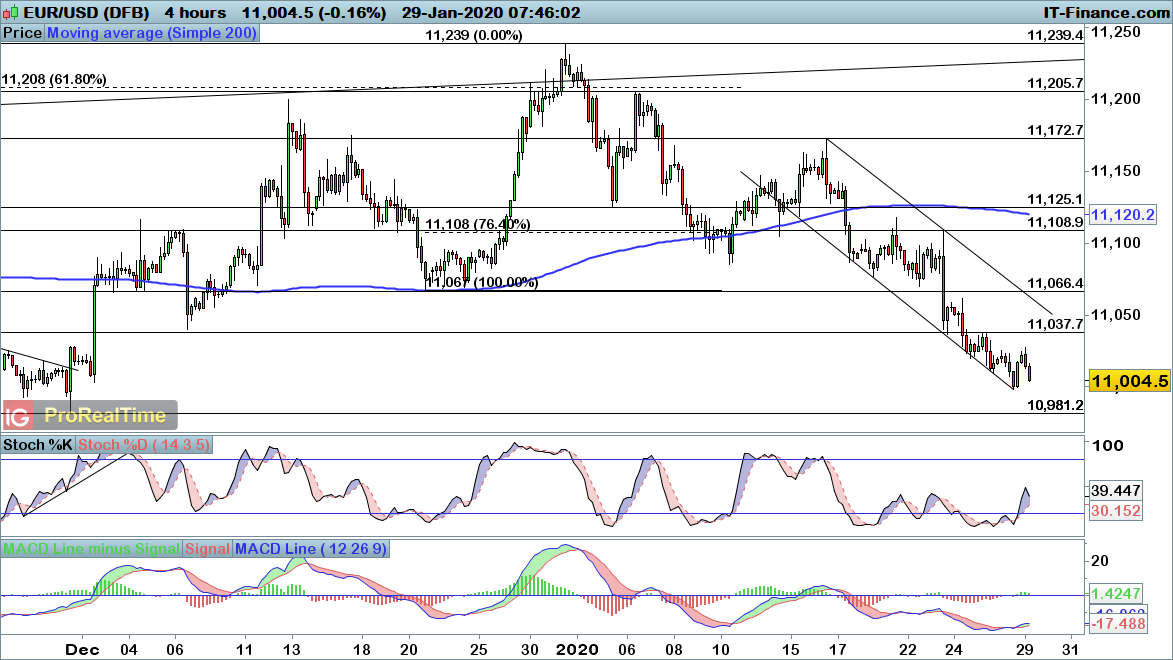 EUR/USD chart