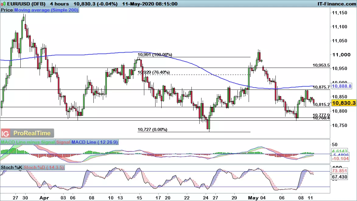 EUR/USD chart