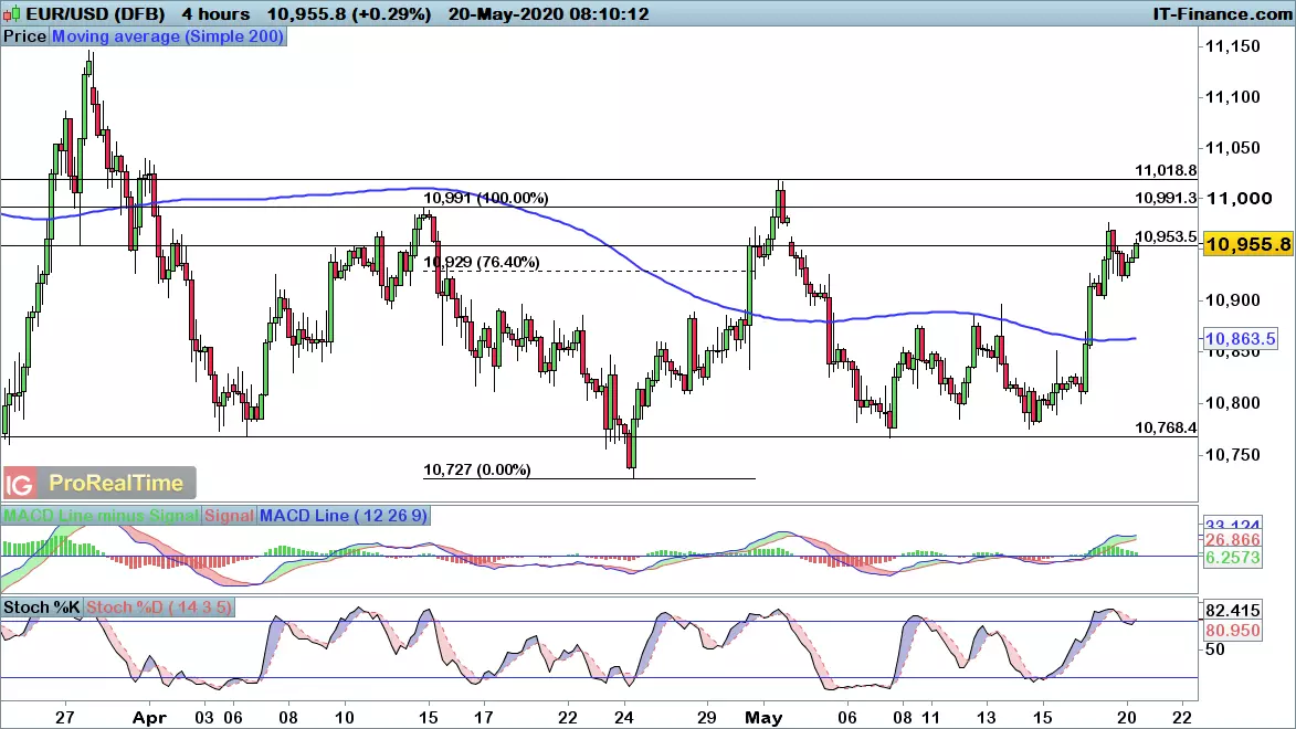 EUR/USD chart