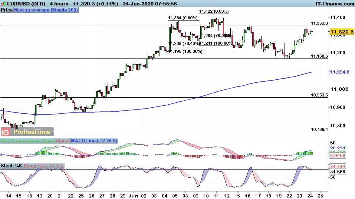 EUR/USD chart