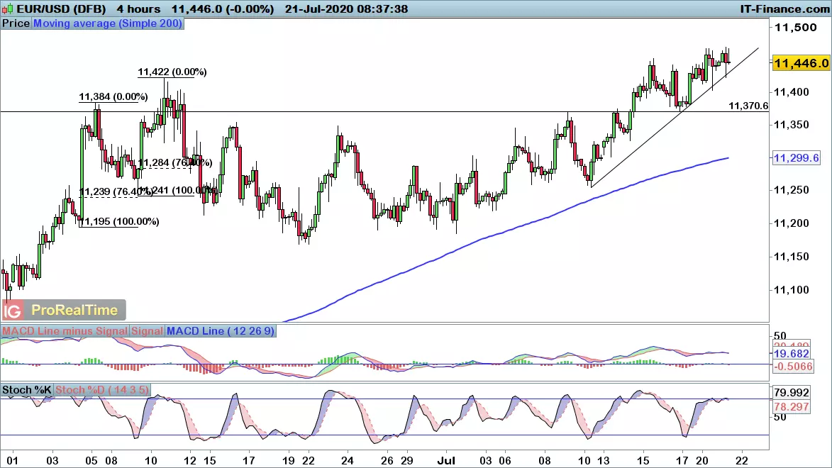 EUR/USD chart