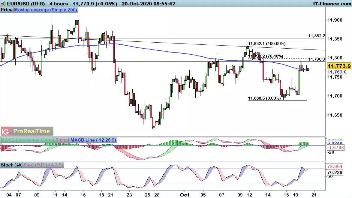 EUR/USD chart