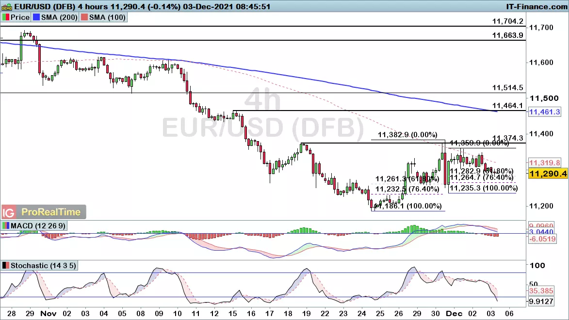 EUR/USD chart