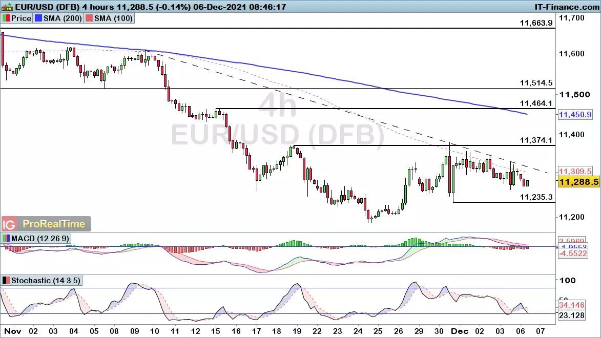 EUR/USD chart