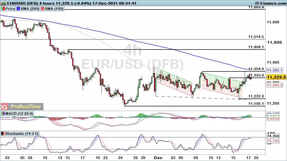 EUR/USD chart