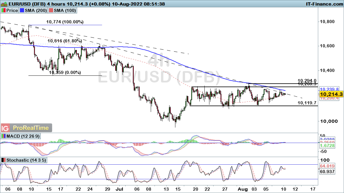 EUR/USD chart