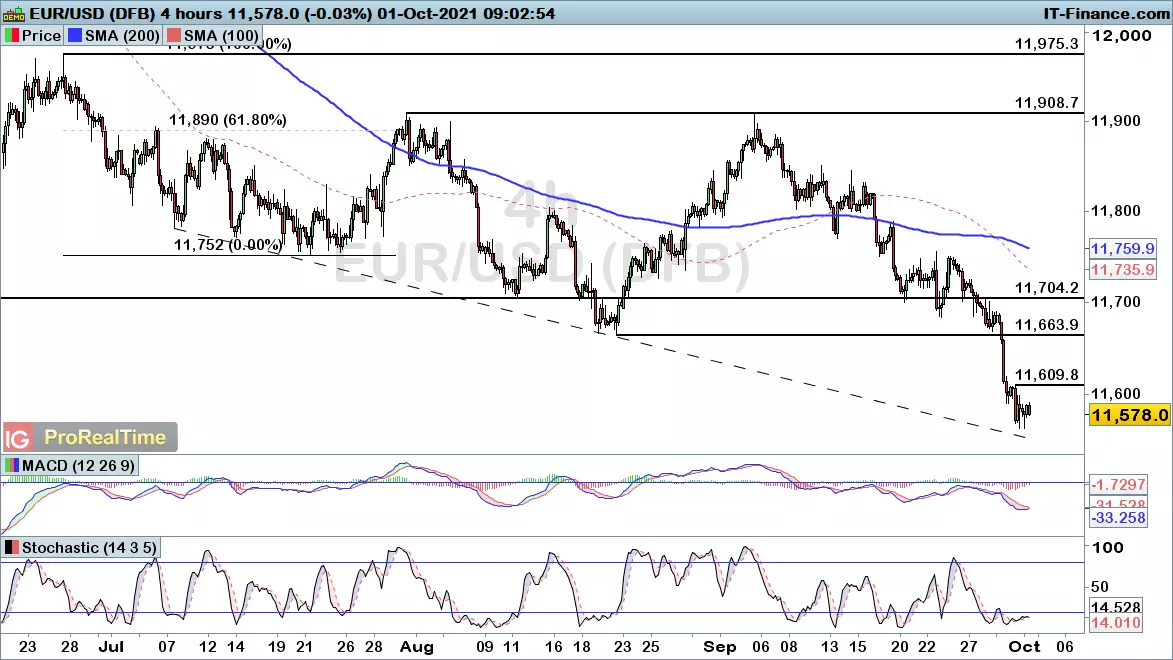 EUR/USD chart