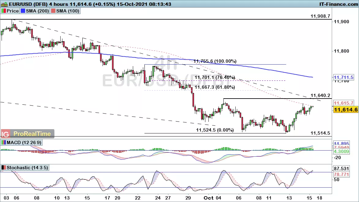 EUR/USD chart