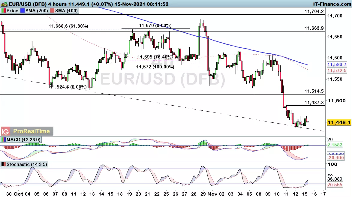 EUR/USD chart