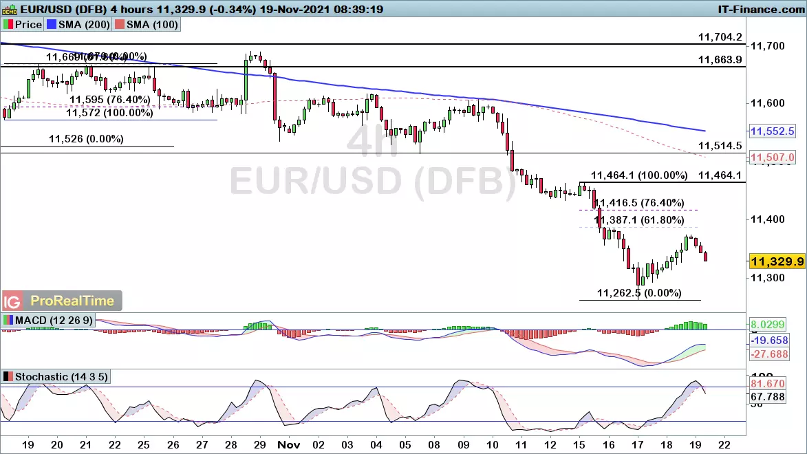 EUR/USD chart