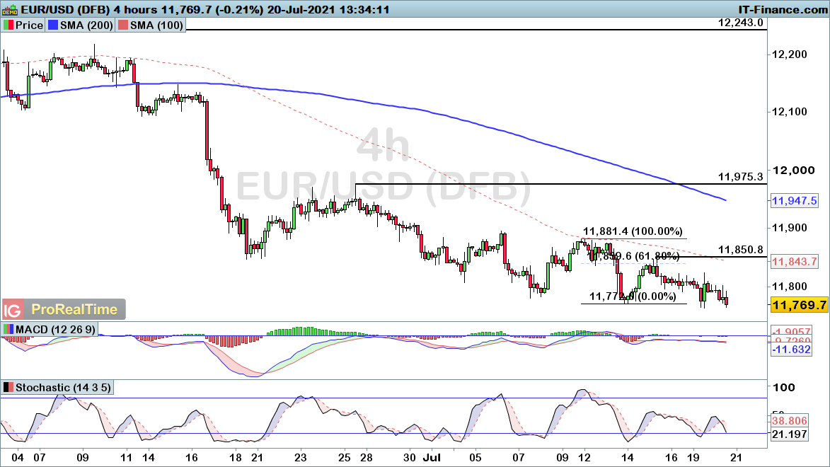 EUR/USD four-hour chart